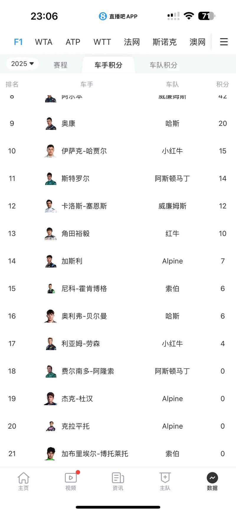 皮亚斯特里沙特大奖赛称王，登顶F1车手积分榜