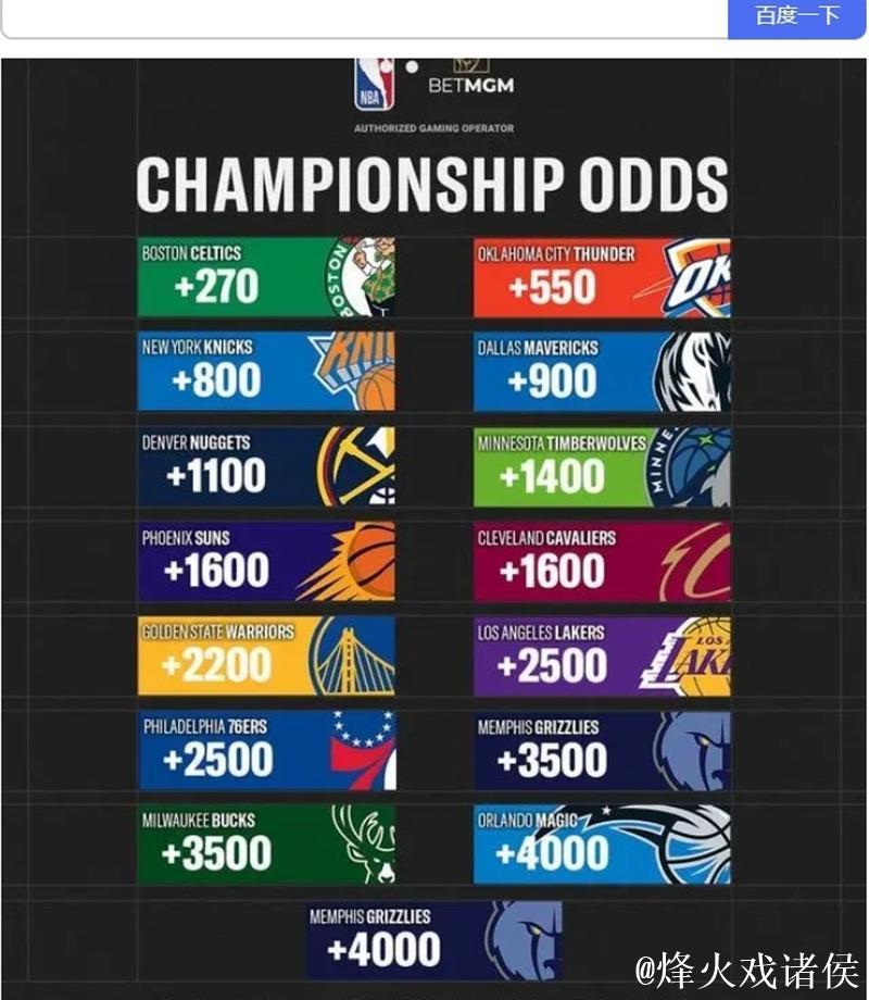 NBA杯冠军赔率:雷霆强势领衔 湖人紧随其后 NBA杯冠军赔率:雷霆强势领衔 湖人紧随其后